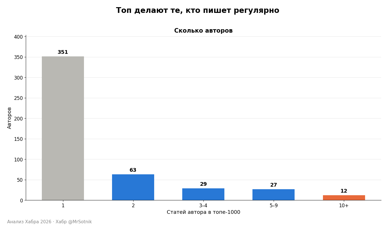 Сколько авторов попали в топ-1000 один раз, два раза и больше